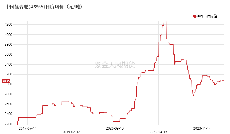 尿素：看不到需求匹配供给的画面