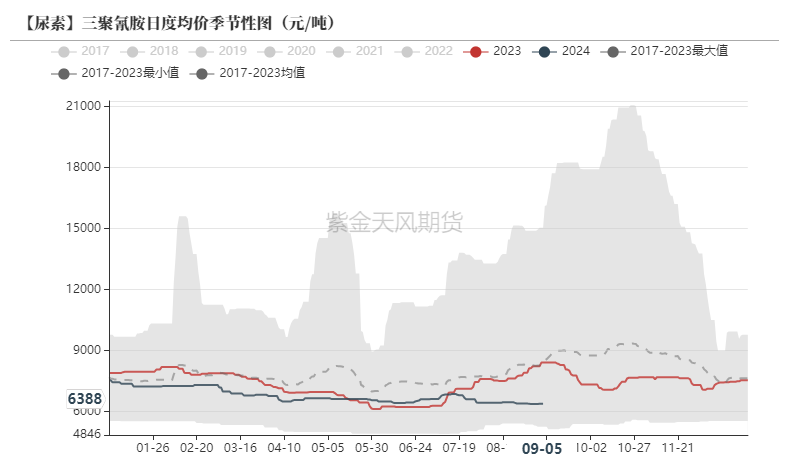 尿素：看不到需求匹配供给的画面