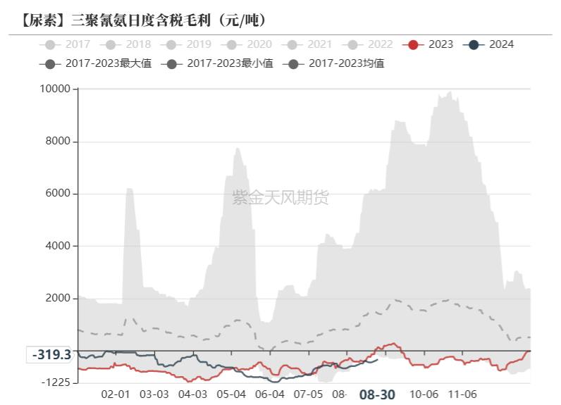 尿素：看不到需求匹配供给的画面