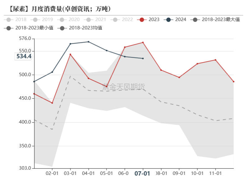 尿素：看不到需求匹配供给的画面