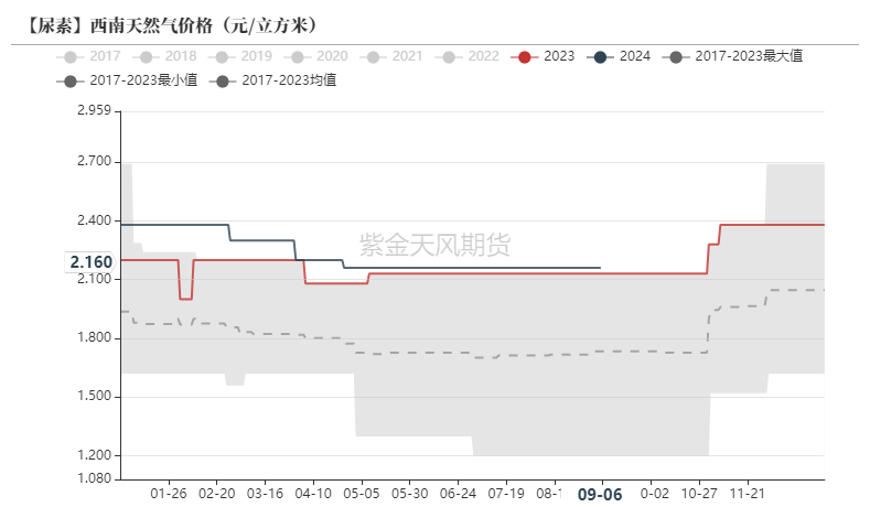 尿素：看不到需求匹配供给的画面