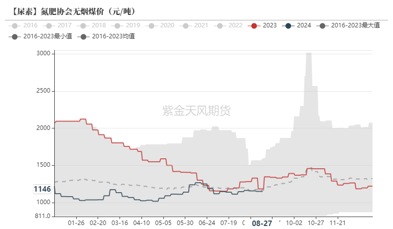 尿素：看不到需求匹配供给的画面