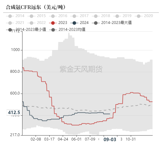 尿素：看不到需求匹配供给的画面