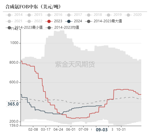 尿素：看不到需求匹配供给的画面