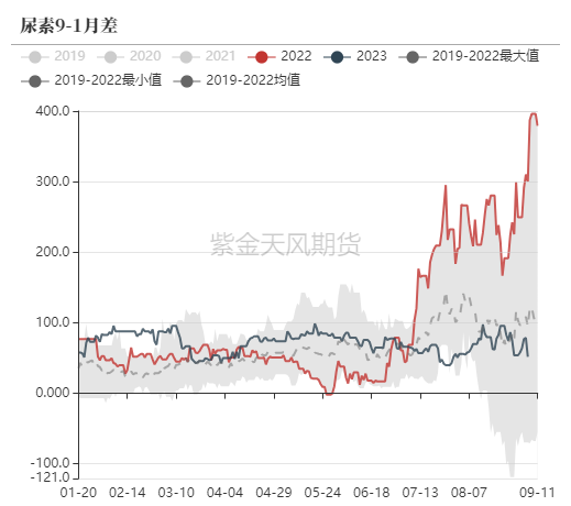 尿素：看不到需求匹配供给的画面