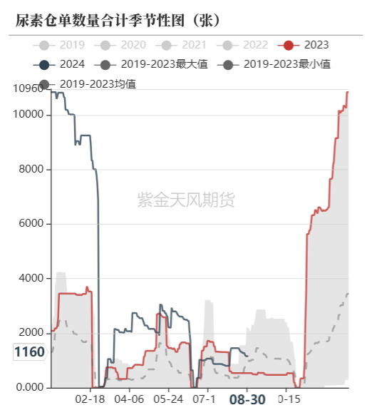 尿素：看不到需求匹配供给的画面