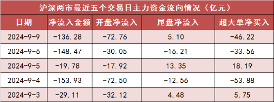 两市主力资金净流出超136亿元 农林牧渔等行业实现净流入