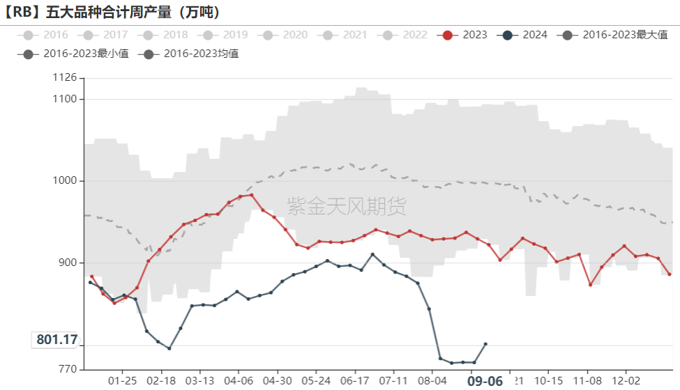 铁矿：节前补库动力如何？