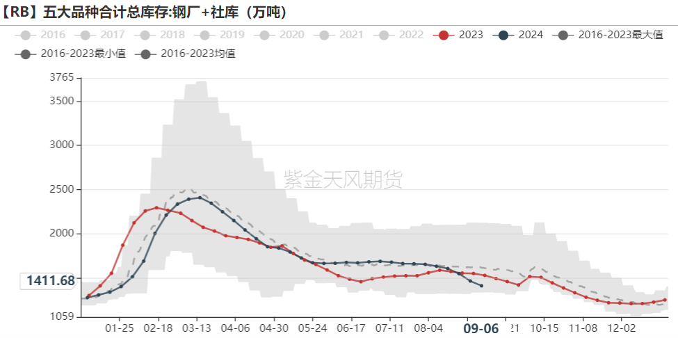 铁矿：节前补库动力如何？