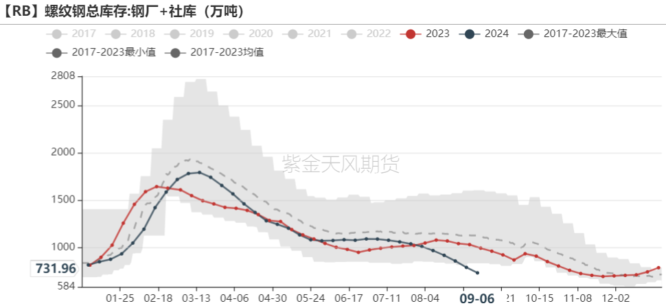 铁矿：节前补库动力如何？