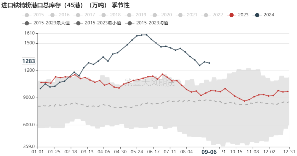 铁矿：节前补库动力如何？