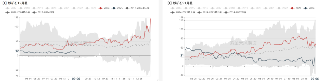 铁矿：节前补库动力如何？