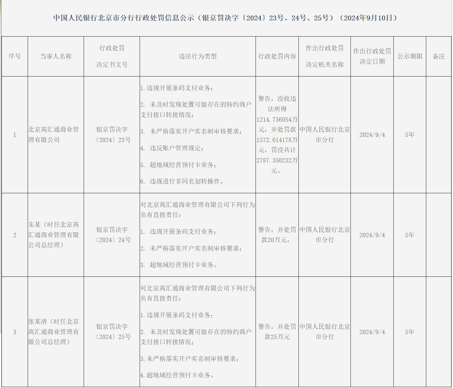 剑指支付行业违规行为 5家机构罚没金额逾3000万元