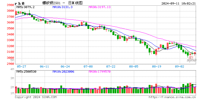 光大期货：9月11日矿钢煤焦日报