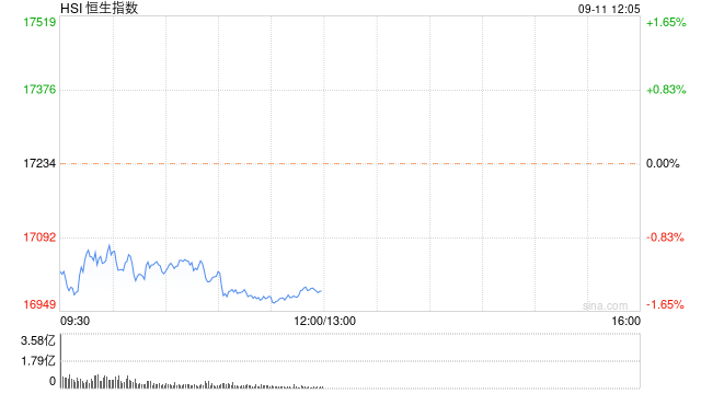 午评：港股恒指跌1.4% 恒生科指跌0.72%“三桶油”跌超4%