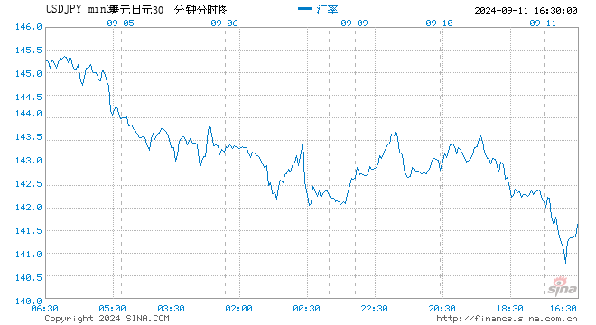 美国银行策略师预计日元兑美元汇率将重拾跌势 年底前料跌破150