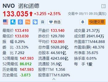 美股异动丨诺和诺德涨超2.5% 据称其减肥药对12岁以下儿童安全有效