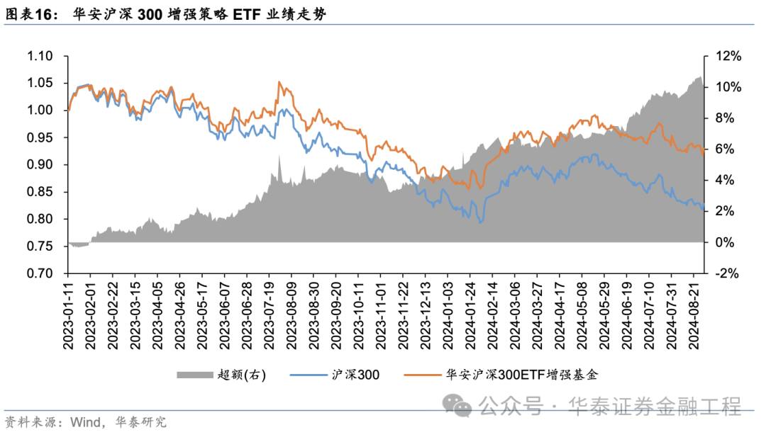 华泰金工 | 超额之选：沪深300指增ETF