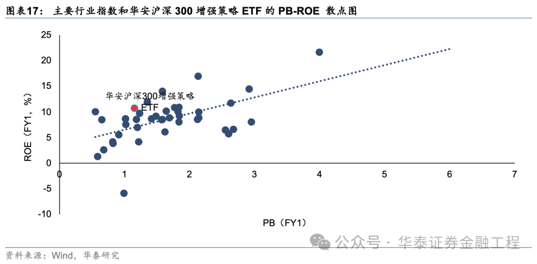 华泰金工 | 超额之选：沪深300指增ETF