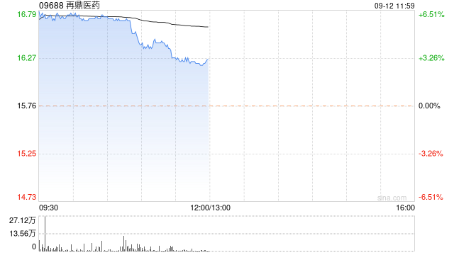 再鼎医药早盘涨逾6% 获小摩增持744.94万股股份