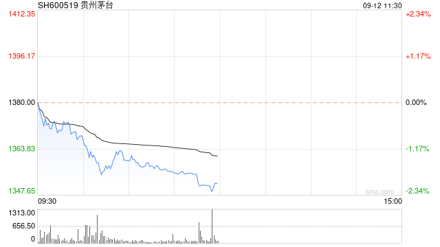 茅台突发！22个月新低