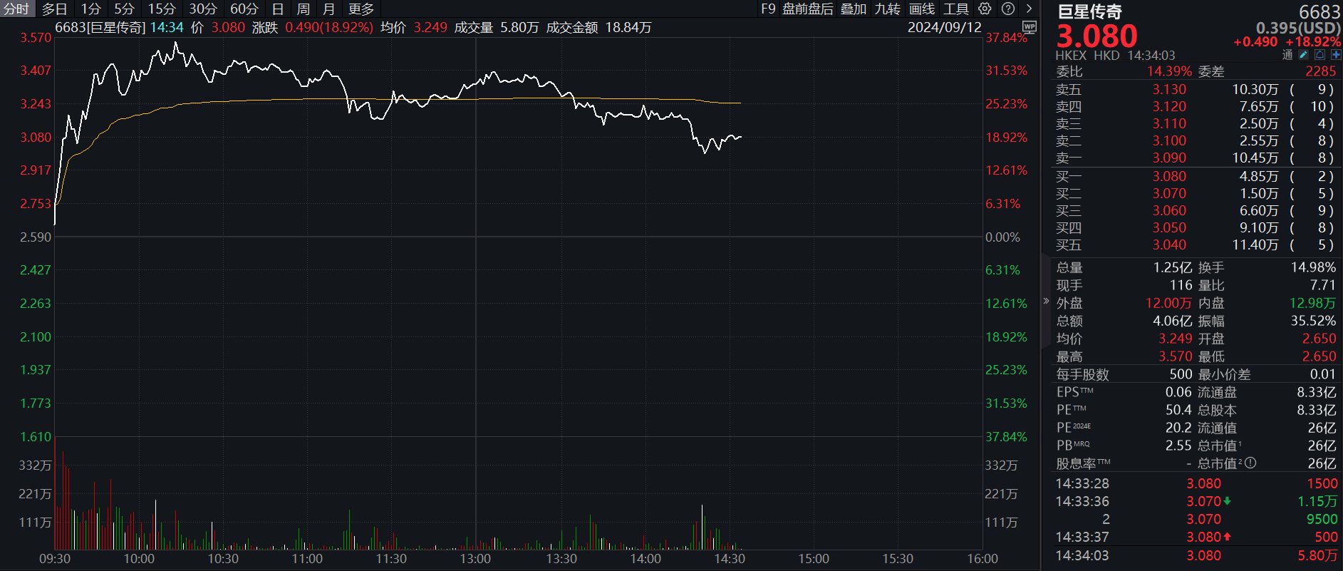 股价一度涨超30%，巨星传奇称集团业务运营正常