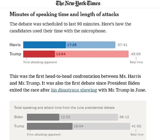 外媒讨论了一整天：特朗普哈里斯首辩谁赢了？