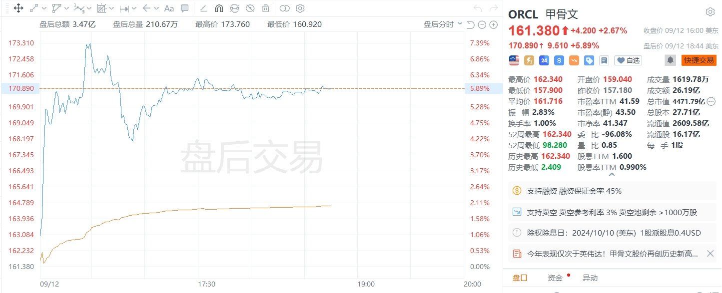 美股异动｜甲骨文盘后涨近6%，高管预计2026财年营收至少660亿美元