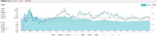 高股息表现强势，价值ETF（510030）盘中涨近1%！机构：市场或已具备底部条件