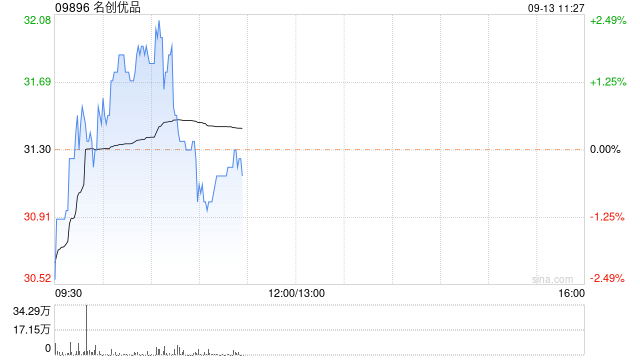 名创优品9月12日斥资970.3万港元回购31万股