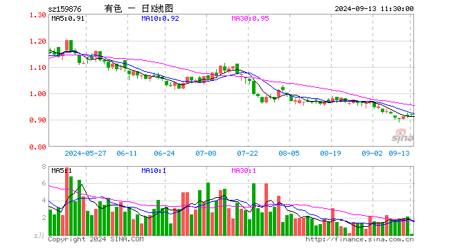 COMEX黄金再刷历史新高！黄金股全线飙升，紫金矿业涨超4%，有色龙头ETF（159876）盘中涨近1%