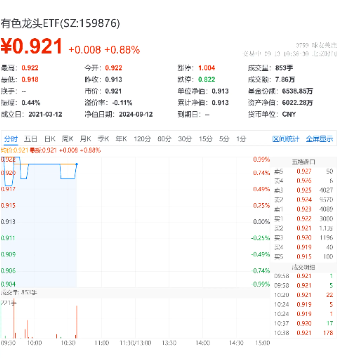 COMEX黄金再刷历史新高！黄金股全线飙升，紫金矿业涨超4%，有色龙头ETF（159876）盘中涨近1%