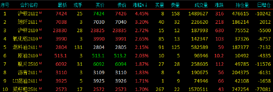 收评|国内期货主力合约有涨有跌 沪银涨超4%