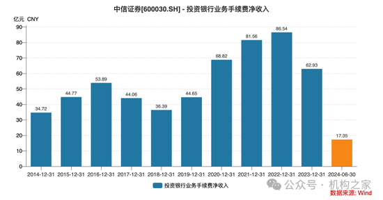 中信证券投行负责人马尧离职，将出任中信集团副总经理？