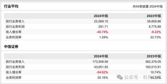 中信证券投行负责人马尧离职，将出任中信集团副总经理？