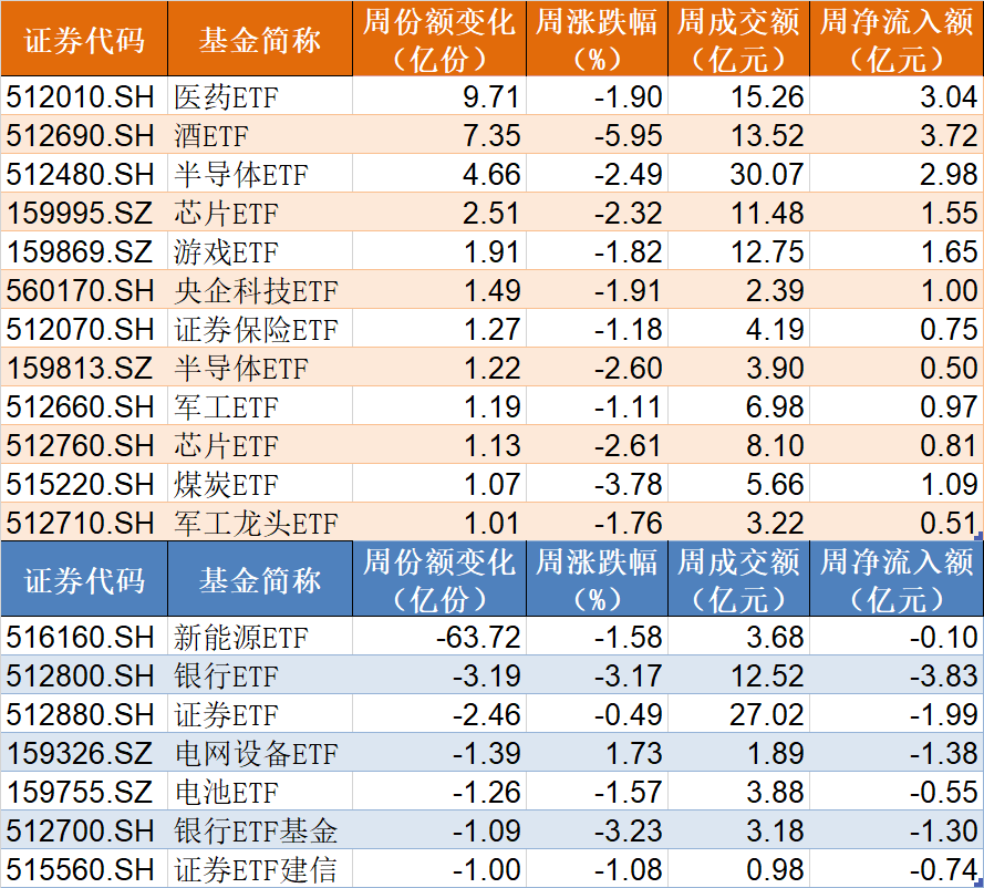 基民懵了！易方达医药ETF创5年新低净值剩3毛，机构却疯狂加仓，ETF份额创了历史新高