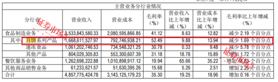 传统月饼、果肉月饼、中药月饼“争艳”，上市公司缘何抢滩月饼市场？