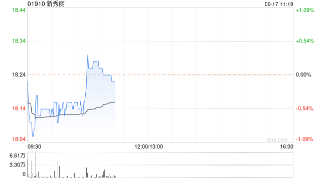 新秀丽9月16日耗资约1572.3万港元回购86.73万股