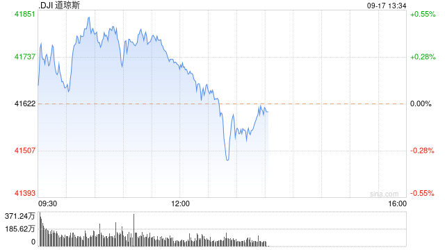 早盘：美股继续上扬 道指再创历史新高