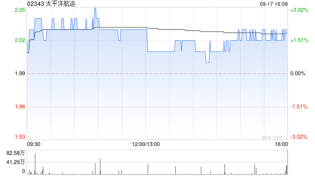 太平洋航运9月17日斥资709.17万港元回购350万股