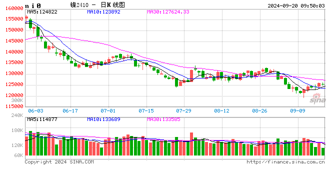 长江有色：降息潮激发市场热情有色雄起 20日镍价或小涨