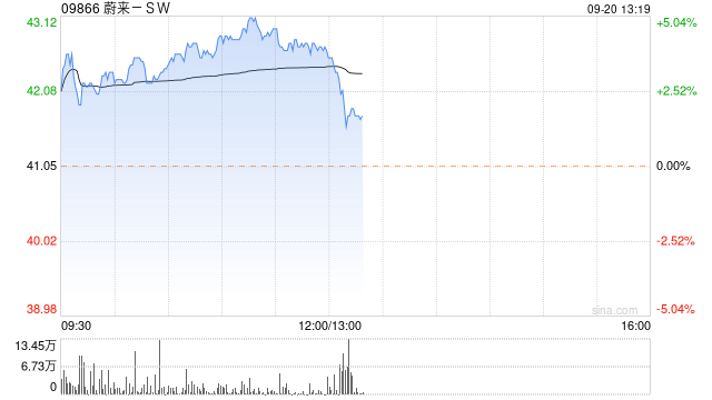 蔚来-SW早盘涨超4% 大摩给予目标价47.4港元