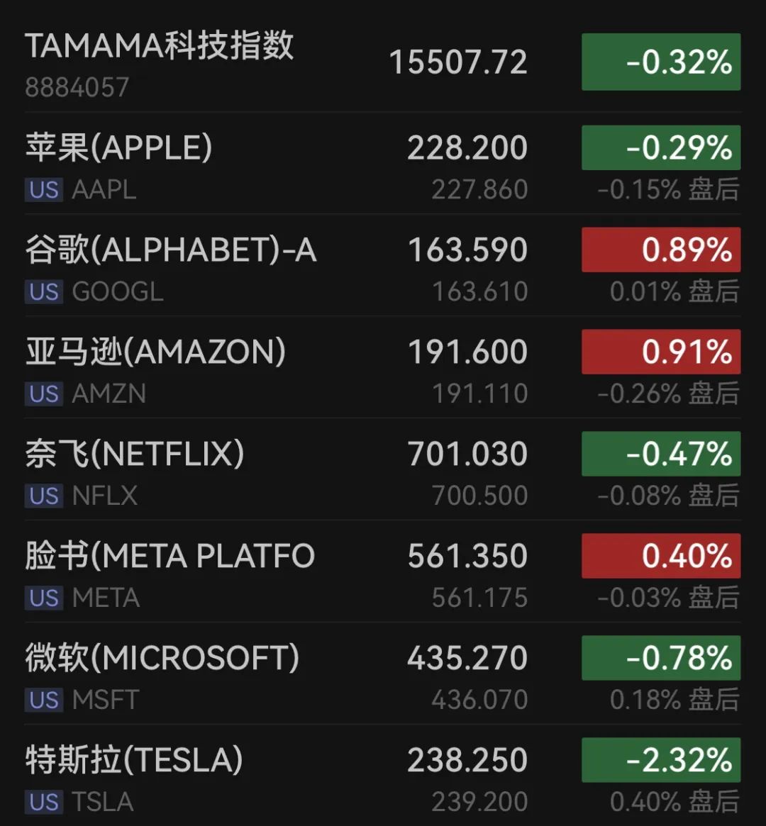 芯片巨头英特尔暴拉近10%，知情人士透露近期高通就收购事项与英特尔接洽