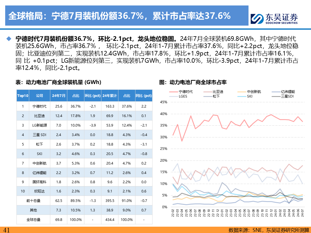 【东吴电新】电动车9月报：国内销量亮眼+海外大储爆发，产业链旺季持续