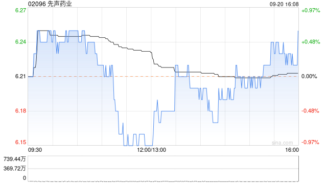 先声药业9月20日斥资378.69万港元回购61万股