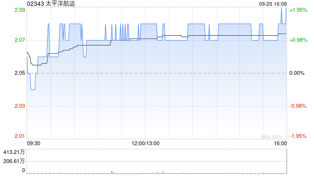 太平洋航运9月20日斥资约436.39万港元回购210.4万股