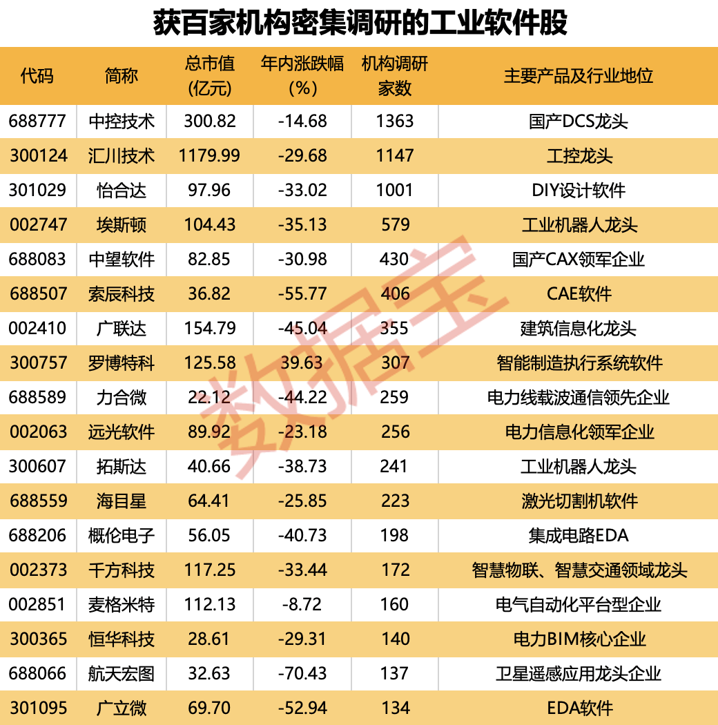 重磅！事关设备更新和技术改造，工业软件重要指南印发！五大特征构建行业护城河，百家机构调研股出炉