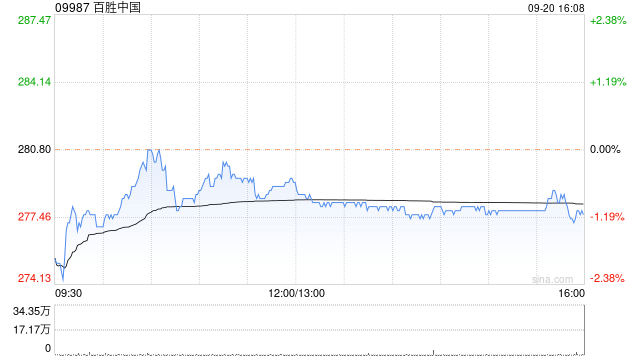 百胜中国斥资约240万美元回购6.77万股