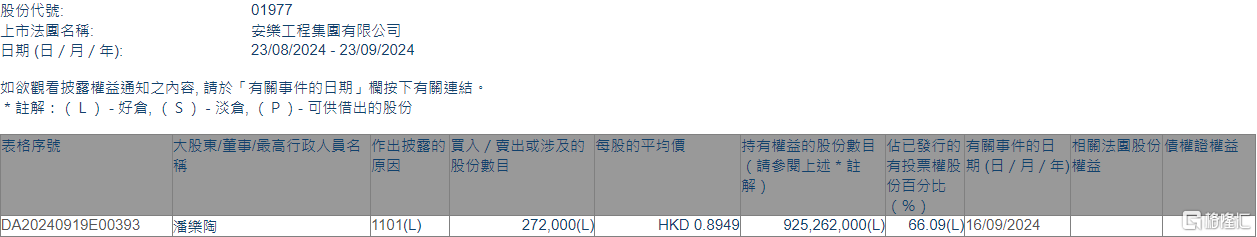 安乐工程(01977.HK)获执行董事潘乐陶增持27.2万股