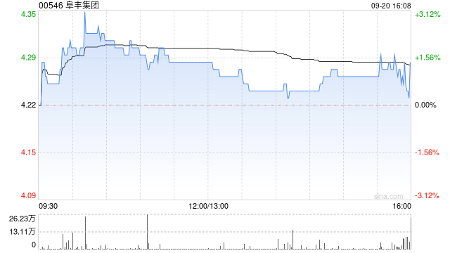 阜丰集团9月20日斥资426.9万港元回购100万股